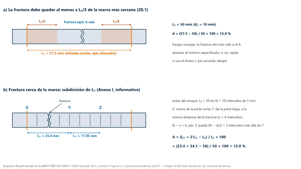 Esquema de la medición del alargamiento después de la rotura según la ISO 6892-1: arriba, la probeta con las mitades juntas, Lu = 57.5 mm para L0 = 50 mm y A = 15.0 %, y las franjas de L0/3 junto a cada marca, donde la fractura solo es válida si el alargamiento alcanza el mínimo; abajo, el método del Anexo I, con L0 dividida en 10 intervalos de 5 mm, las marcas X y Y a la misma distancia de la fractura y la marca Z tres intervalos más allá de Y, y A = (lXY + 2·lYZ − L0) / L0 × 100 = 15.0 %