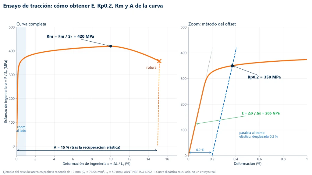 Curva esfuerzo-deformación de un acero con la lectura del módulo de elasticidad de 205 GPa, del límite de fluencia Rp0.2 de 350 MPa por el método del offset, de la resistencia a la tracción de 420 MPa y del alargamiento de 15 %