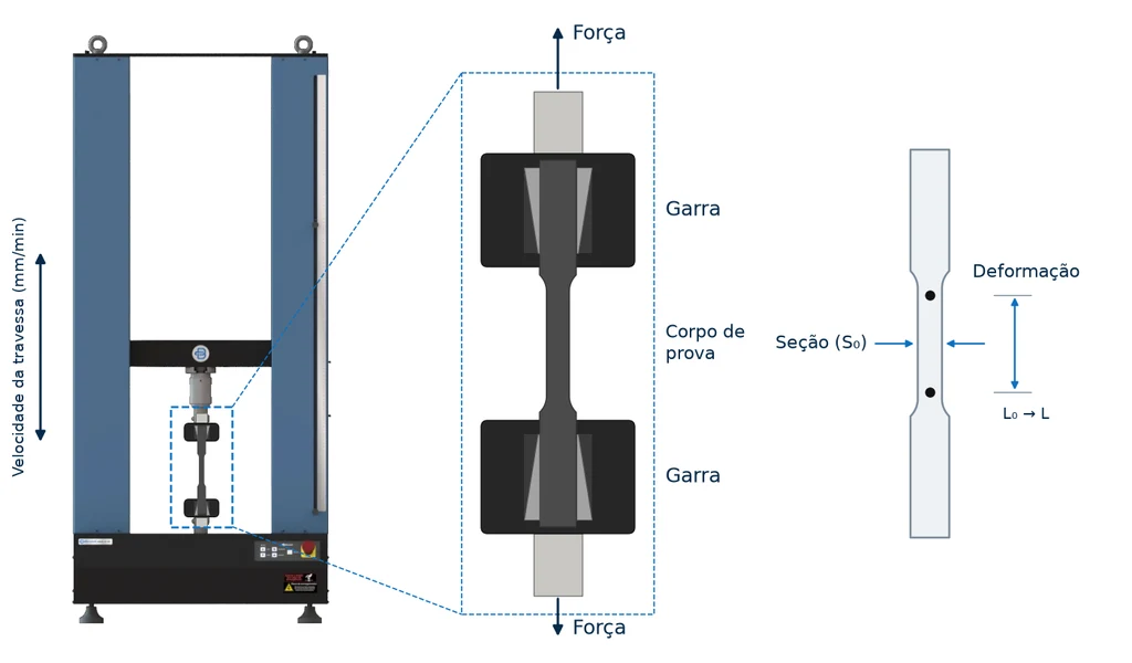 Ensayo mecánico de tracción: esquema del ensayo de tracción en la máquina universal Biopdi MBIOII-50-M2: travesaño con velocidad controlada, mordazas de cuña ampliadas con la fuerza aplicada y probeta con sección y longitud de referencia