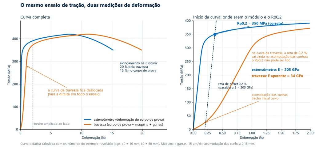 Dos curvas esfuerzo-deformación del mismo ensayo de tracción de acero: la del extensómetro, con módulo de 205 GPa, Rp0,2 de 350 MPa y alargamiento de 15 %, y la calculada por el desplazamiento del travesaño, desplazada hacia la derecha, con módulo aparente de 34 GPa y alargamiento de 20 %