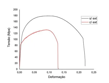 Ensayo de tracción de aluminio: curvas esfuerzo-deformación reales de dos probetas de aluminio: en negro, tratada térmicamente y medida sin extensómetro; en rojo, sin tratamiento y medida con extensómetro