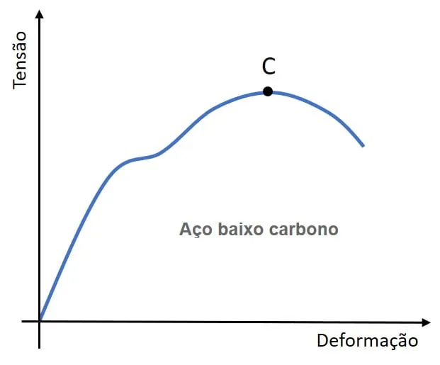 Curva esfuerzo-deformación de acero de bajo carbono con meseta de fluencia