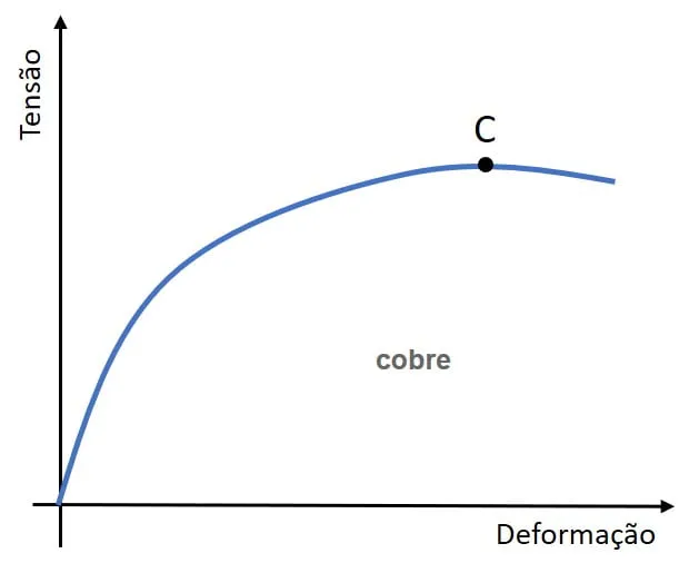 Curva esfuerzo-deformación del cobre, sin meseta de fluencia