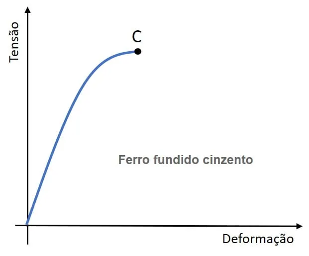 Curva esfuerzo-deformación del hierro fundido gris, que se rompe casi sin deformación plástica