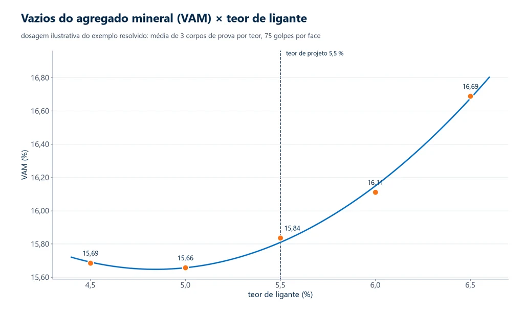 Marshall mix design chart: voids in mineral aggregate versus binder content, a shallow U with a minimum of about 15.7% near 5.0% and rising to 16.69% at 6.5%