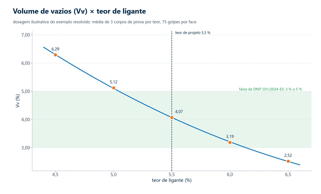 Marshall mix design chart: air voids versus binder content, falling from 6.29% to 2.52%, with the 3% to 5% range of DNIT 031/2024-ES highlighted and 4.07% at the design content of 5.5%
