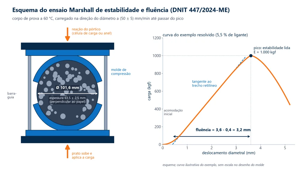 Diagram of the Marshall test: on the left, a 101.6 mm cylindrical specimen lying in the compression mold between the press platen and the frame; on the right, a load vs. displacement curve with a 1,000 kgf (9.8 kN) peak and a flow of 3.2 mm measured with the tangent line to the straight portion