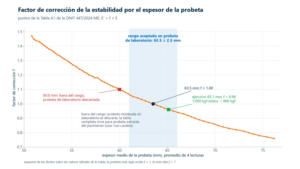 Gráfica del factor de corrección de la estabilidad Marshall contra el espesor de la probeta, con los puntos de la Tabla A1 de la DNIT 447/2024-ME, el intervalo aceptado de 61.0 a 66.0 mm resaltado y los casos de 65.1 mm (f = 0.96) y 60.0 mm (descartada)