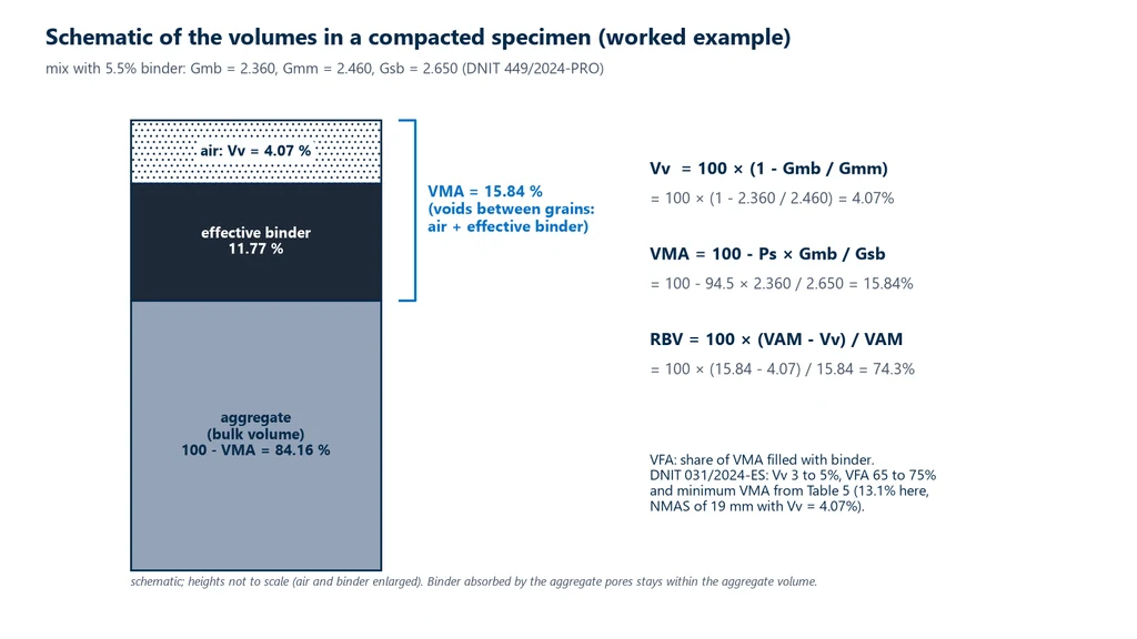 Column diagram of the volumes in a compacted specimen: aggregate at 84.16%, effective binder at 11.77% and air at 4.07%, with the bracket for the VAM of 15.84% and the Vv, VAM and RBV formulas solved for the example