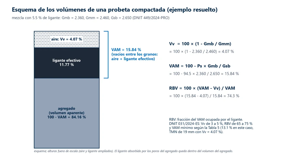 Esquema en columna de los volúmenes de una probeta compactada: agregado con 84.16 %, ligante efectivo con 11.77 % y aire con 4.07 %, con la llave del VAM de 15.84 % y las fórmulas de Vv, VAM y RBV resueltas para el ejemplo
