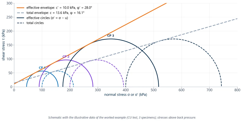 Total and effective Mohr circles of the three specimens in the CU example, with the effective envelope c' = 10.0 kPa and φ' = 28.0° and the total envelope c = 13.6 kPa and φ = 16.1°
