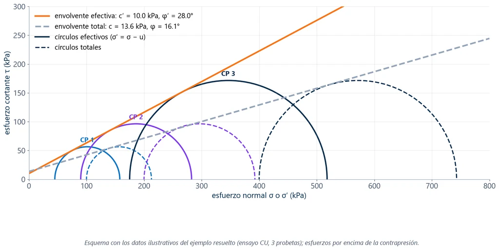 Círculos de Mohr totales y efectivos de las tres probetas del ejemplo CU, con la envolvente efectiva c' = 10.0 kPa y φ' = 28.0° y la envolvente total c = 13.6 kPa y φ = 16.1°