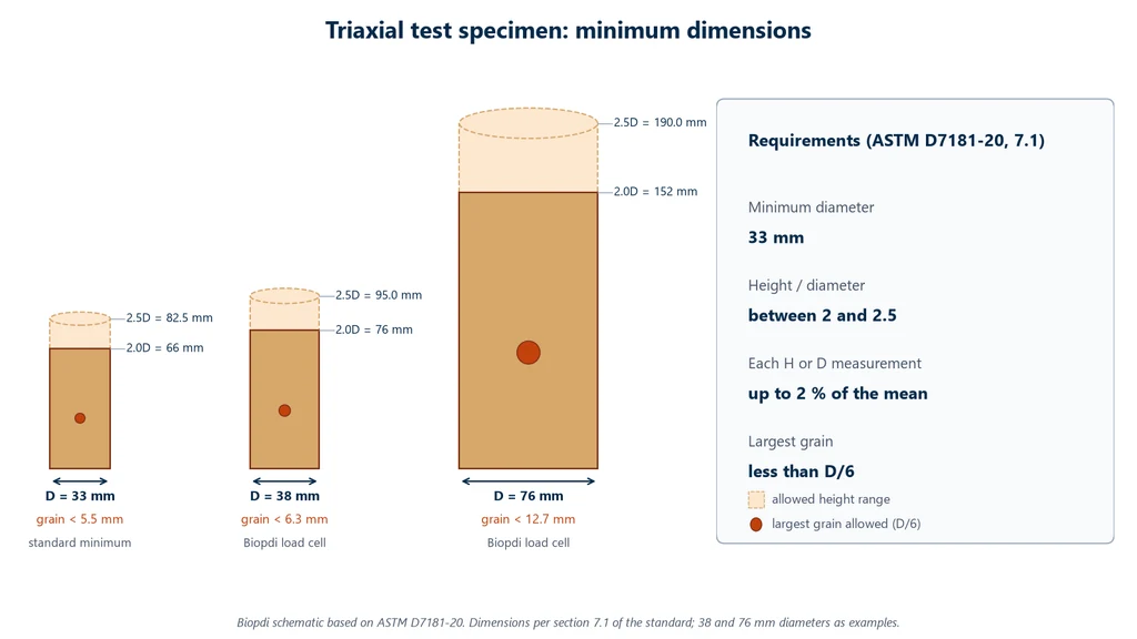Scale drawing of three cylindrical test specimens 33, 38 and 76 mm in diameter, showing the height range of 2.0 to 2.5 times the diameter and the largest particle allowed (smaller than D/6), next to a table of ASTM D7181-20 requirements