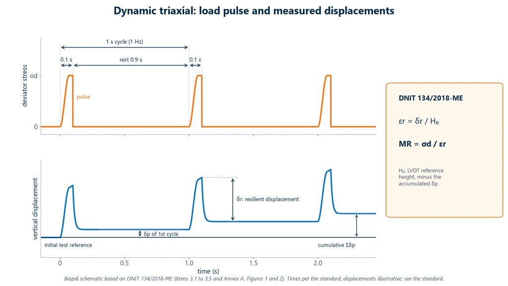 Two dynamic triaxial test graphs per DNIT 134/2018-ME: 0.1 s deviator stress pulses with 0.9 s rest at 1 Hz, and the vertical displacement with the resilient displacement δr of each cycle and the accumulated permanent displacement δp