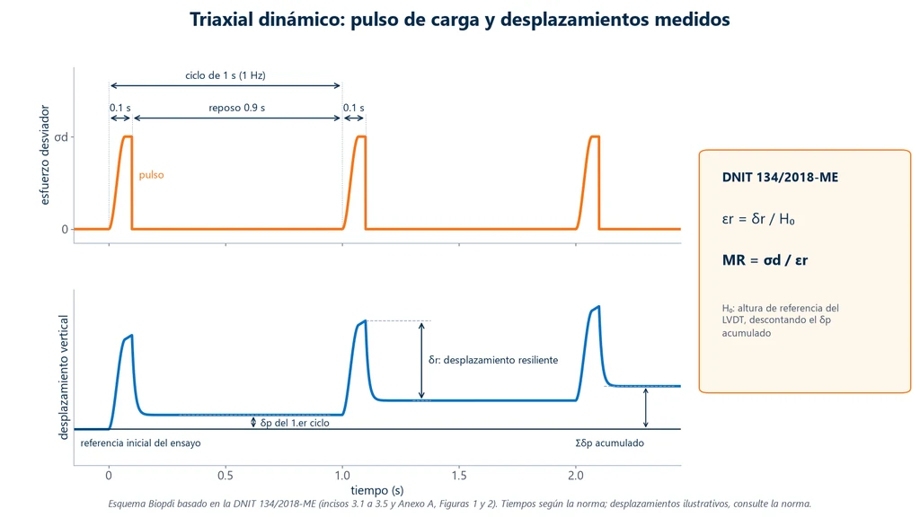 Dos gráficas del triaxial dinámico según la DNIT 134/2018-ME: pulsos de esfuerzo desviador de 0.1 s con reposo de 0.9 s a 1 Hz, y el desplazamiento vertical con el desplazamiento resiliente δr de cada ciclo y el permanente δp acumulado