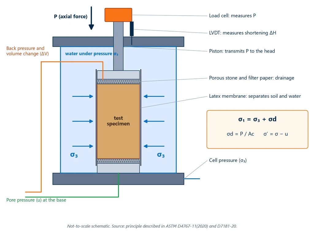 Cross-section diagram of the triaxial cell: specimen wrapped in a membrane between two porous stones, water under pressure σ3 around it, piston with load cell and LVDT at the top, back pressure line at the top and pore pressure line at the base