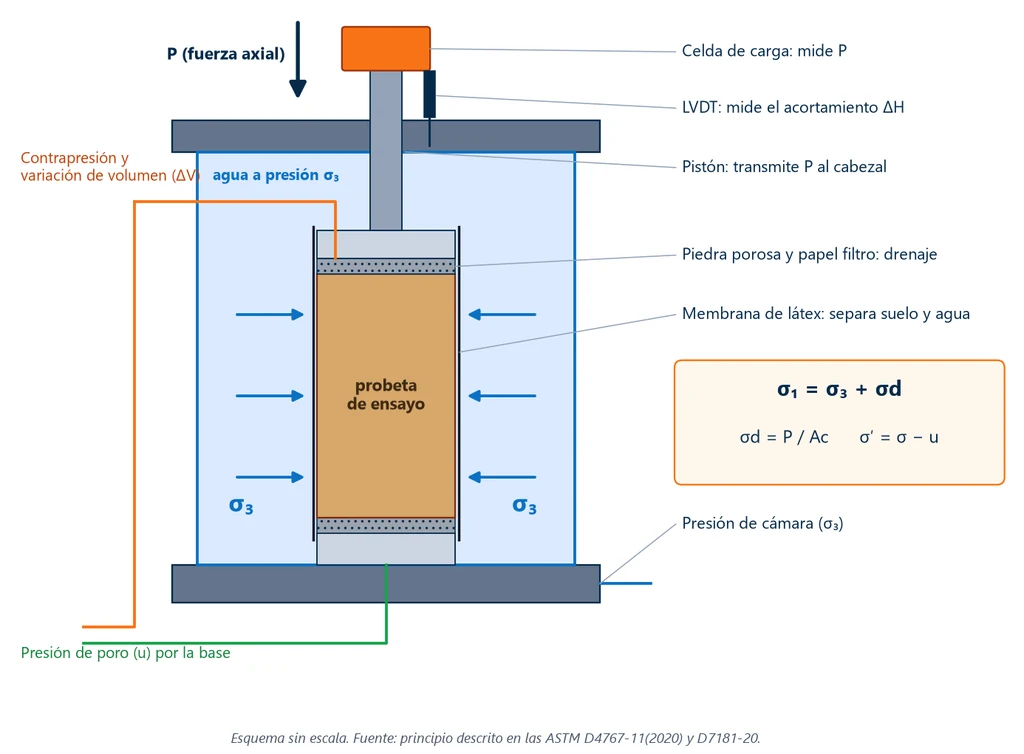 Ensayo de compresión triaxial: esquema en corte de la cámara triaxial: probeta envuelta en membrana entre dos piedras porosas, agua a presión σ3 alrededor, pistón con celda de carga y LVDT en la parte superior, línea de contrapresión arriba y de presión de poro en la base