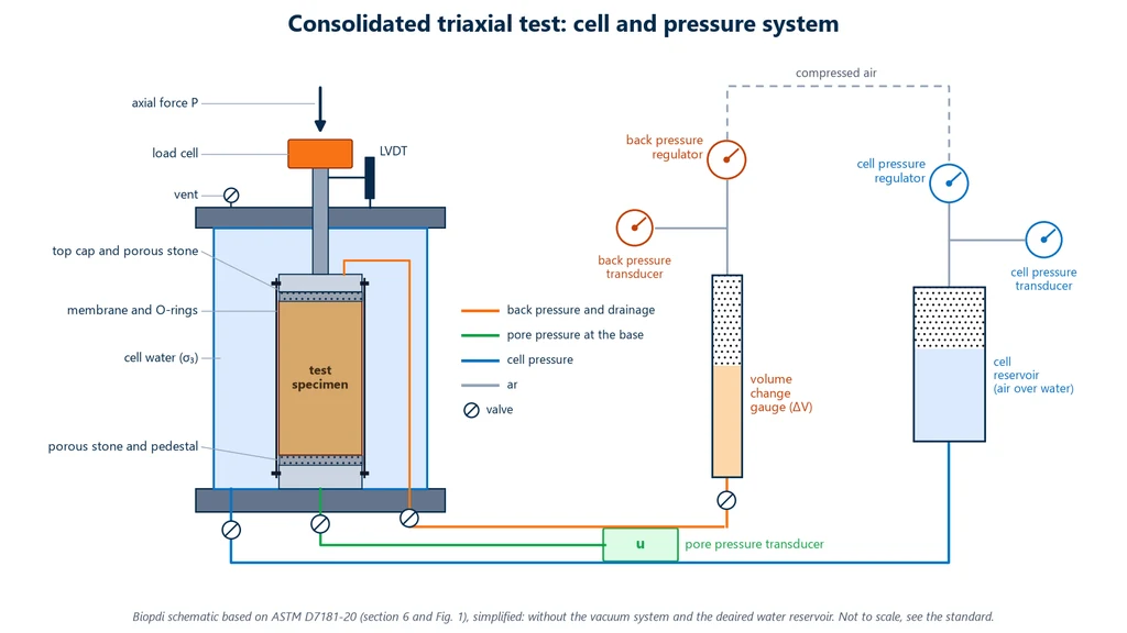 Diagram of the triaxial cell connected to the pressure system: reservoir, regulator and transducer for cell pressure; regulator and transducer for back pressure, with the volume change device on the top drainage line; and pore pressure transducer at the base