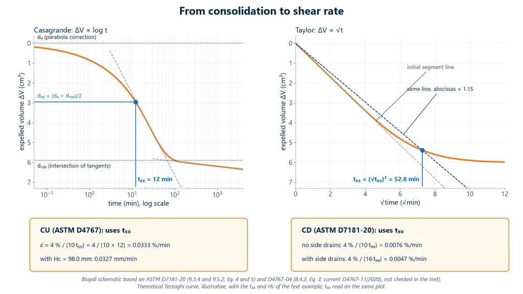 Two consolidation curve plots: expelled volume against the logarithm of time with Casagrande's construction and t50 of 12 min, and against the square root of time with Taylor's construction and t90 of 52.8 min, with the CU and CD shearing rates