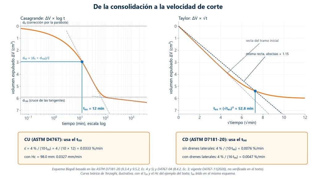 Dos gráficas de la curva de consolidación: volumen expulsado contra el logaritmo del tiempo con la construcción de Casagrande y t50 de 12 min, y contra la raíz del tiempo con la construcción de Taylor y t90 de 52.8 min, con las velocidades de corte del CU y del CD