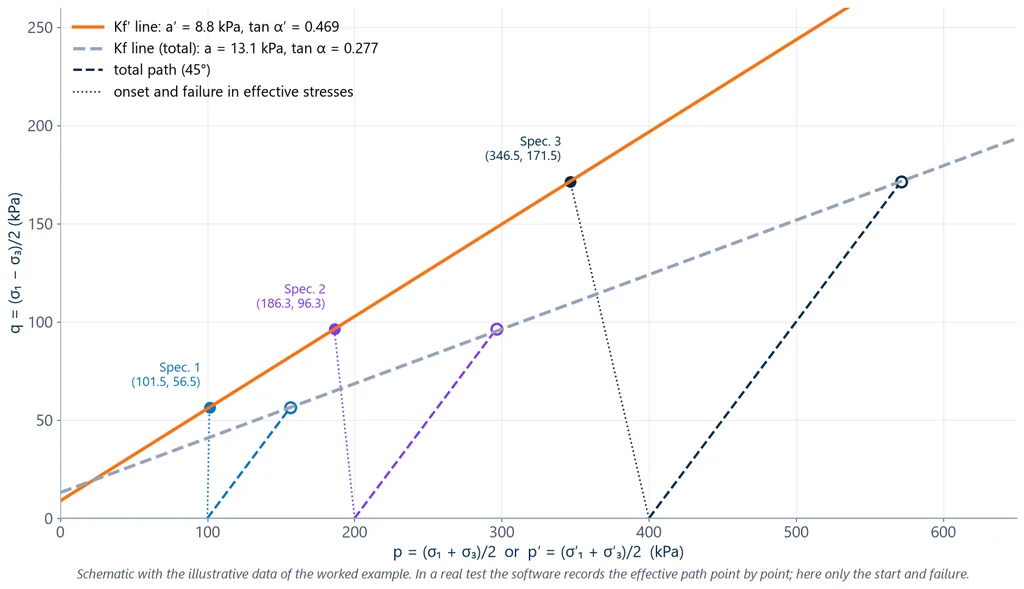 p-q diagram of the CU example with the total stress paths at 45 degrees, the failure points in effective stresses and the Kf' line (a' = 8.8 kPa, tan α' = 0.469) and total Kf line (a = 13.1 kPa, tan α = 0.277)