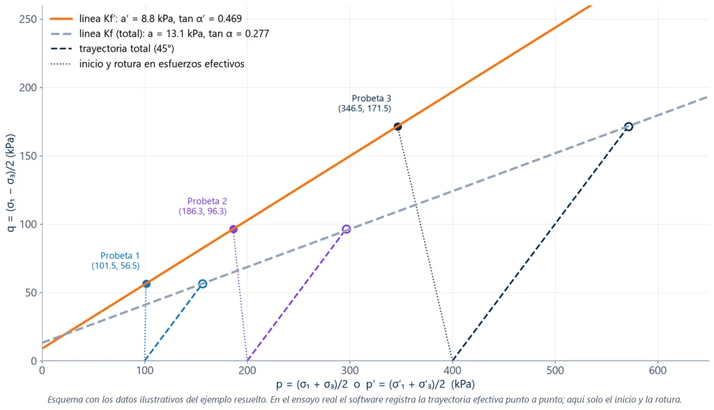Diagrama p-q del ejemplo CU con las trayectorias totales a 45 grados, los puntos de falla en esfuerzos efectivos y las líneas Kf' (a' = 8.8 kPa, tan α' = 0.469) y Kf total (a = 13.1 kPa, tan α = 0.277)