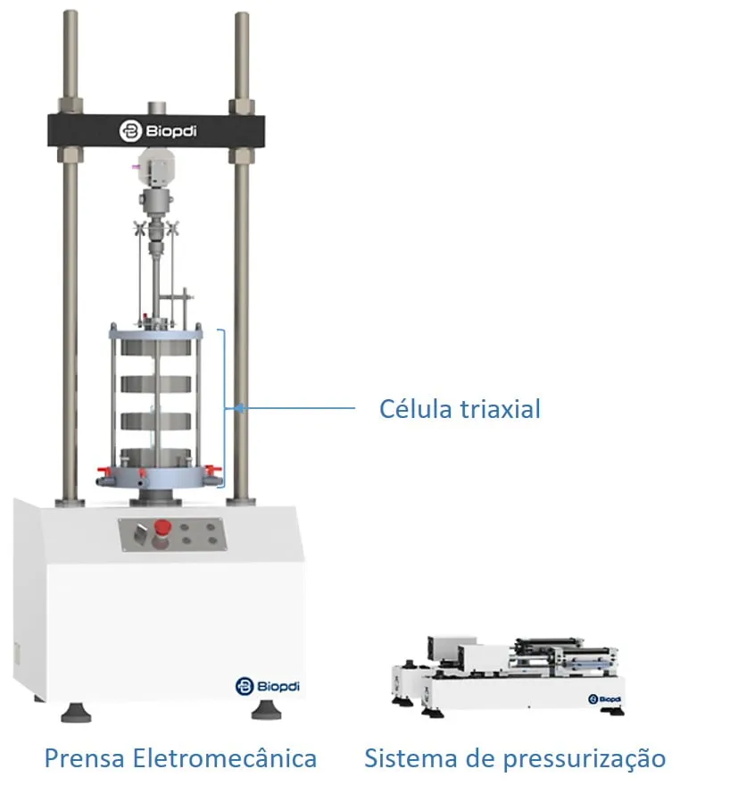 Biopdi electromechanical press for static triaxial testing, with the triaxial cell mounted between the columns and the pressure system beside it