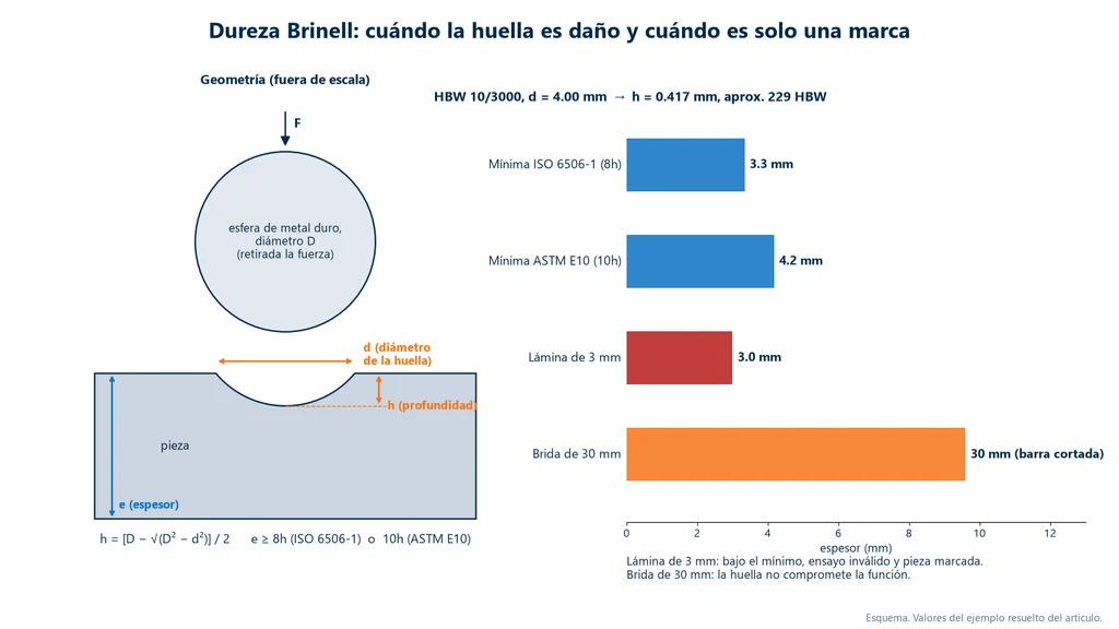 Esquema de la huella Brinell con la esfera de diámetro D, el diámetro d y la profundidad h del casquete y el espesor e de la pieza, junto a barras con el espesor mínimo de 3.3 mm según la ISO 6506-1 y de 4.2 mm según la ASTM E10, una placa de 3 mm por debajo del mínimo y una brida de 30 mm