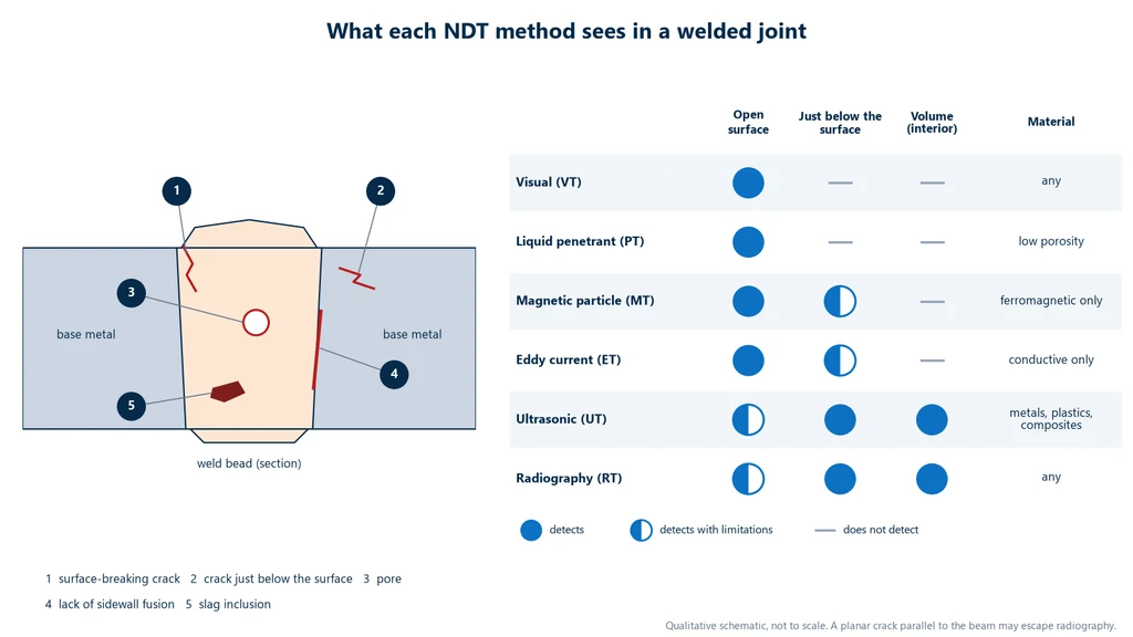 Schematic cross-section of a butt weld with a surface-breaking crack, a near-surface crack, a pore, lack of sidewall fusion and a slag inclusion, next to a matrix showing which zones visual, liquid penetrant, magnetic particle, eddy current, ultrasonic and radiographic testing detect and which material each one works on
