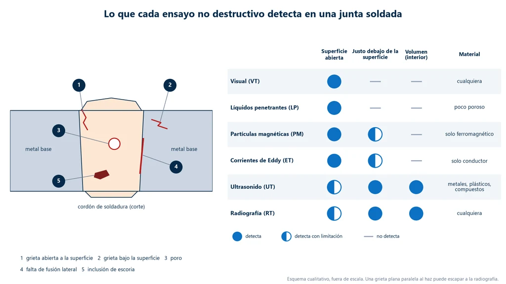 Corte esquemático de una unión soldada a tope con una grieta abierta a la superficie, una grieta justo debajo de la superficie, un poro, falta de fusión lateral y una inclusión de escoria, junto a una matriz que muestra qué zonas detectan la inspección visual, los líquidos penetrantes, las partículas magnéticas, las corrientes de Foucault, el ultrasonido y la radiografía, y en qué material funciona cada uno