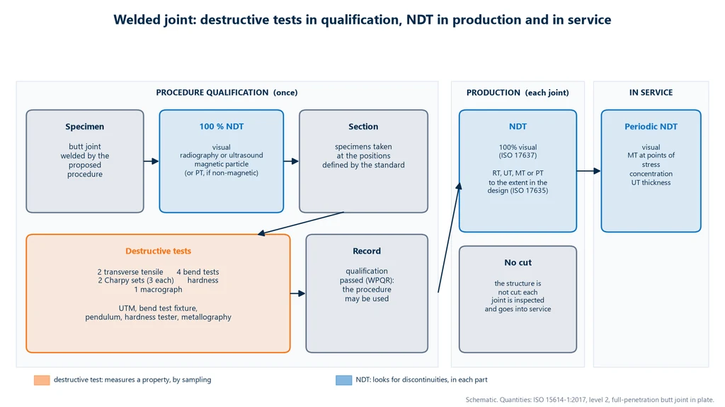 Test flowchart for a welded joint: in procedure qualification, 100% NDT on the test coupon, cutting and destructive tests (2 transverse tensile tests, 4 bend tests, 2 Charpy sets, hardness and macro examination) through to the record; in production, 100% visual inspection and NDT to the extent specified by the design; in service, periodic NDT