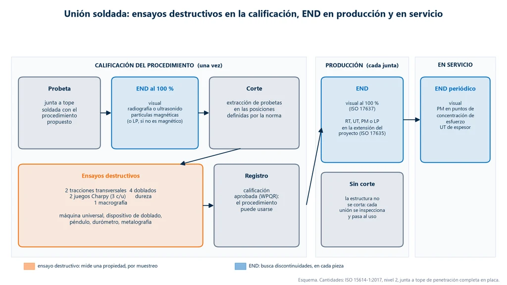 Flujo de ensayos de una unión soldada: en la calificación del procedimiento, END al 100 % en la probeta, corte y ensayos destructivos (2 tracciones transversales, 4 doblados, 2 juegos Charpy, dureza y macrografía) hasta el registro; en la producción, inspección visual al 100 % y END en la extensión del proyecto; en servicio, END periódico