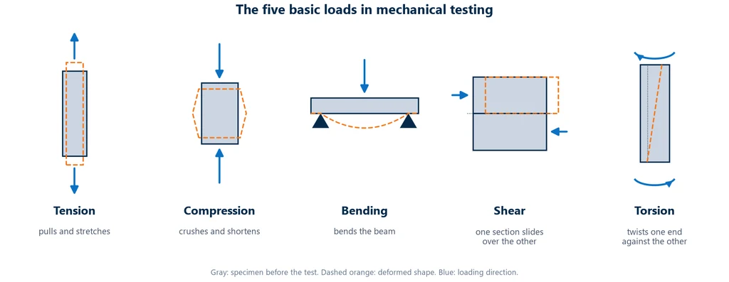 Diagram of the five basic loads in mechanical testing: tension, compression, bending, shear and torsion, with load arrows and the deformed shape