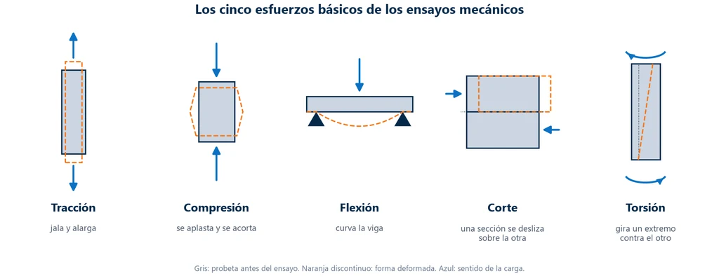 Tipos de ensayos mecánicos: esquema de los cinco esfuerzos básicos de los ensayos mecánicos: tracción, compresión, flexión, corte y torsión, con las flechas de carga y la forma deformada