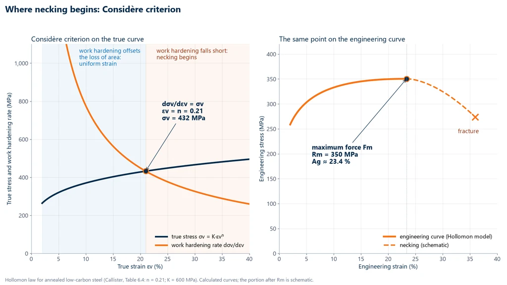 Considère criterion applied to the Hollomon equation for annealed low-carbon steel (n = 0.21 and K = 600 MPa): the work hardening rate crosses the true stress at a true strain of 0.21 and 432 MPa, which on the engineering curve is the maximum force, with Rm of 350 MPa and Ag of 23.4%