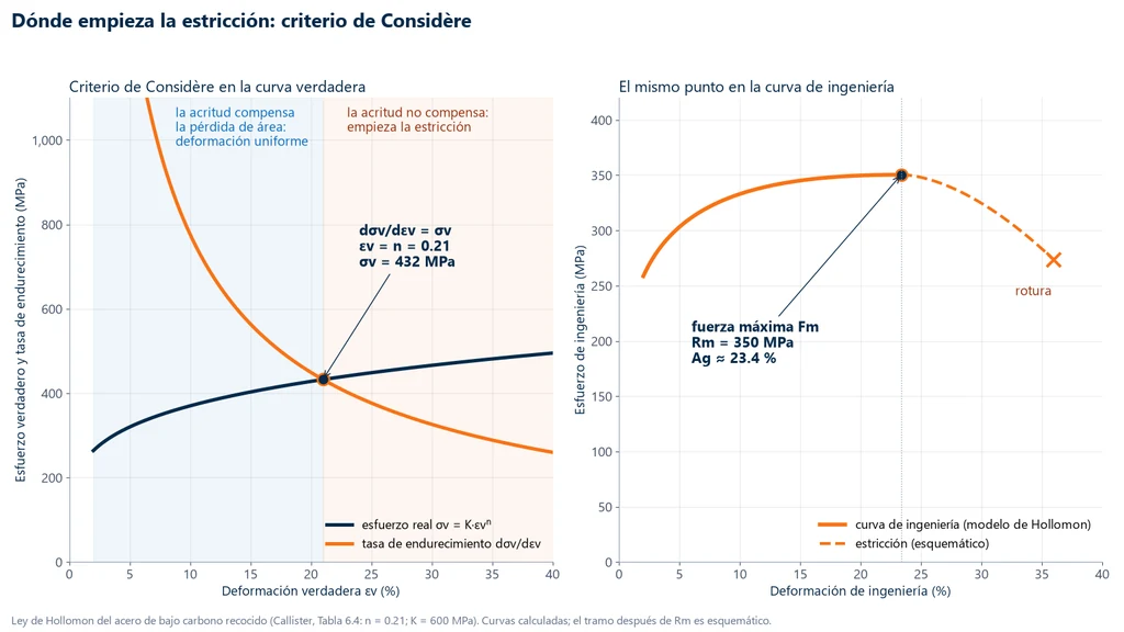 Criterio de Considère con la ley de Hollomon del acero de bajo carbono recocido (n = 0.21 y K = 600 MPa): la tasa de endurecimiento por deformación cruza el esfuerzo verdadero en una deformación verdadera de 0.21 y 432 MPa, que en la curva de ingeniería es la fuerza máxima, con Rm de 350 MPa y Ag de 23.4 %