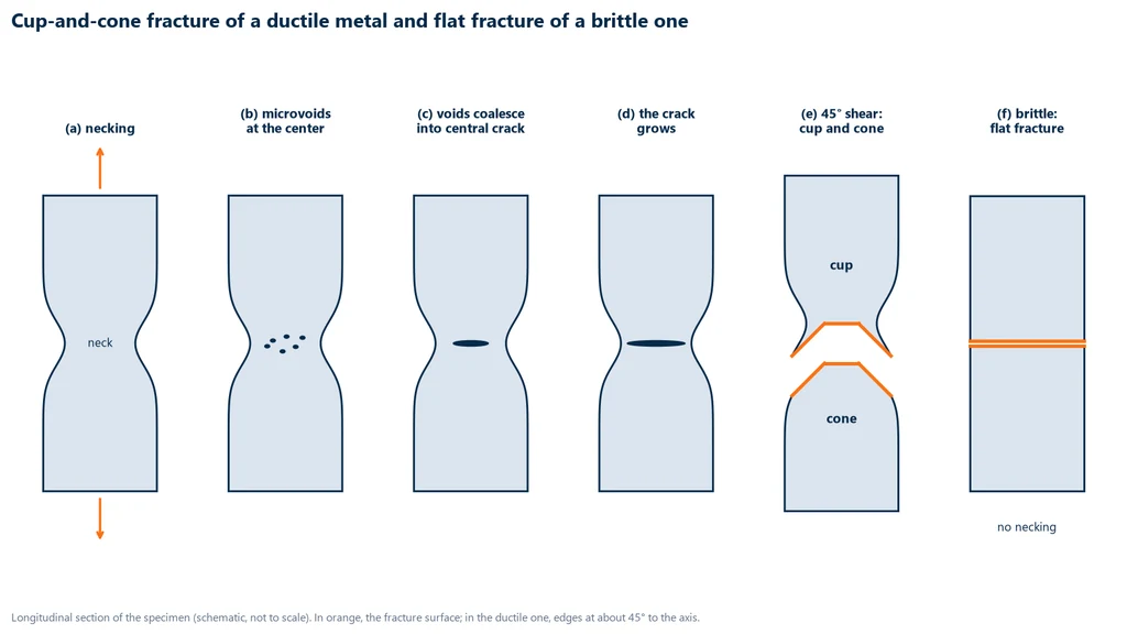 Six-panel diagram: necking, microvoids at the center of the neck, voids coalescing into a central crack, crack growth, final shear failure at 45° forming the cup and cone, and flat fracture of a brittle material with no neck