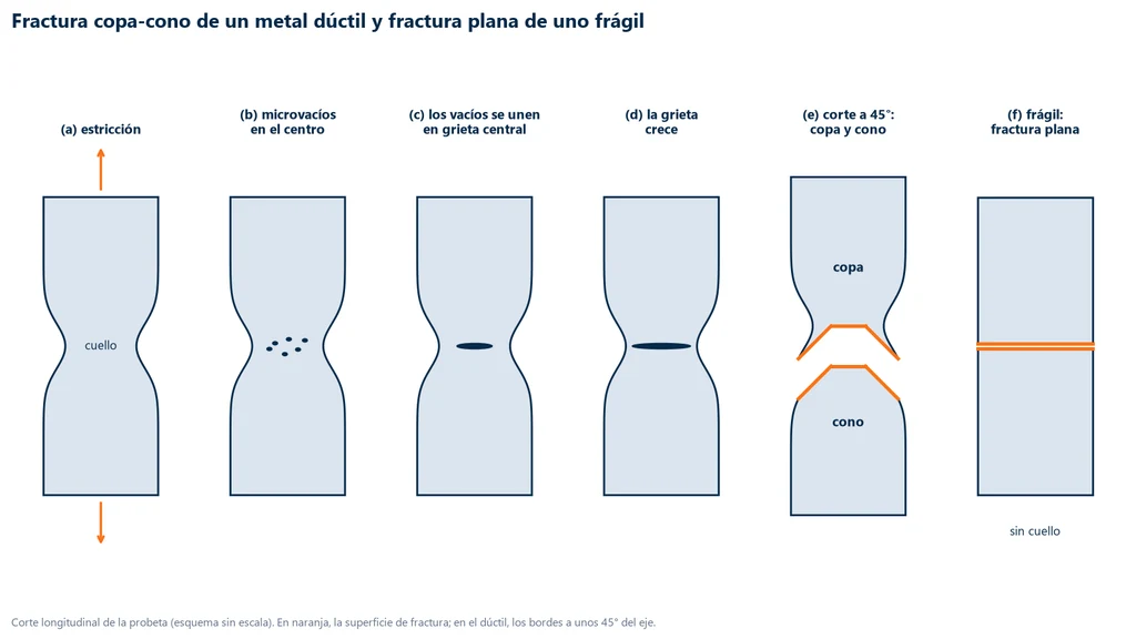 Esquema en seis cuadros: estricción, microhuecos en el centro del cuello, huecos que se unen en una grieta central, crecimiento de la grieta, rotura final por corte a 45° formando copa y cono, y fractura plana de un material frágil sin cuello