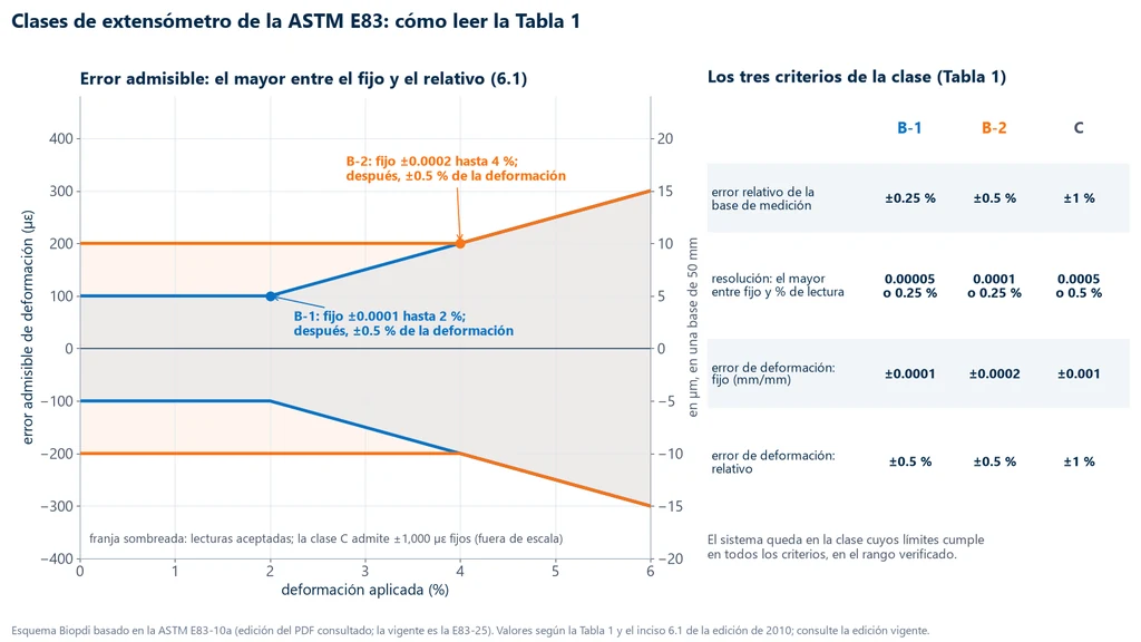 Esquema de la Tabla 1 de la ASTM E83-10a: a la izquierda, el error admisible de deformación en función de la deformación aplicada; en la clase B-1 rige el fijo de ±100 µε hasta 2 % y después ±0.5 % de la deformación, y en la B-2 el fijo de ±200 µε hasta 4 %, con la escala en µm para una base de 50 mm; a la derecha, los tres criterios de la clase para B-1, B-2 y C: error relativo de la base (±0.25, ±0.5 y ±1 %), resolución (0.00005, 0.0001 y 0.0005 o 0.25, 0.25 y 0.5 % de la lectura) y error de deformación fijo (±0.0001, ±0.0002 y ±0.001) y relativo (±0.5, ±0.5 y ±1 %)