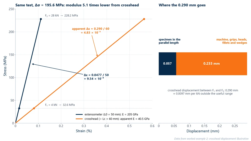 Stress-strain chart of the same steel test between 4 and 28 kN: with the 50 mm extensometer the modulus is 205 GPa; with the crosshead displacement divided by the 60 mm parallel length, the apparent modulus is 40.5 GPa. Alongside, a bar shows that of the 0.290 mm of crosshead travel only 0.057 mm belong to the specimen parallel length and 0.233 mm come from the machine, the grips and the rest of the specimen