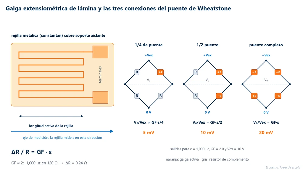 Funcionamiento de la galga extensiométrica: esquema de un extensómetro eléctrico (strain gauge de lámina, sensor de resistencia eléctrica), con la rejilla metálica en zigzag sobre el soporte aislante, los terminales y el eje de medición, junto a las tres conexiones del puente de Wheatstone: 1/4 de puente con una galga activa, 1/2 puente con dos activas de signos opuestos y puente completo con cuatro activas, que dan 5, 10 y 20 mV para 1,000 µε, GF = 2 y excitación de 10 V