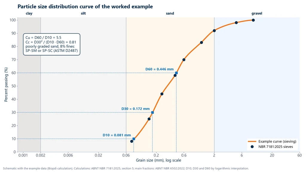 Particle size distribution curve of the worked example on a logarithmic scale, with the clay, silt, sand and gravel ranges of NBR 6502:2022, the points for the sieves from 9.5 to 0.075 mm and the readings D10 of 0.081 mm, D30 of 0.172 mm and D60 of 0.446 mm, with Cu of 5.5 and Cc of 0.81