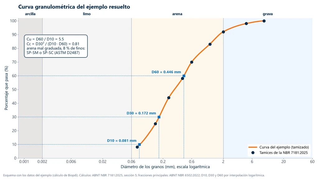 Curva granulométrica del ejemplo resuelto en escala logarítmica, con las fracciones de arcilla, limo, arena y grava de la NBR 6502:2022, los puntos de los tamices de 9.5 a 0.075 mm y las lecturas D10 de 0.081 mm, D30 de 0.172 mm y D60 de 0.446 mm, con Cu de 5.5 y Cc de 0.81