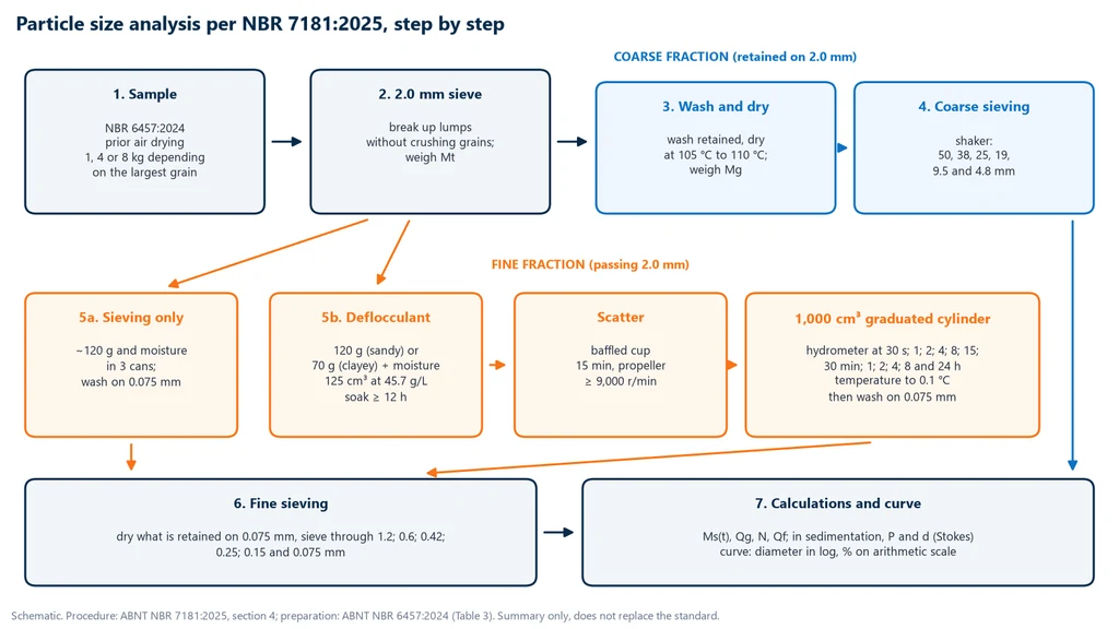 Flowchart of particle size analysis under NBR 7181:2025: sample prepared according to NBR 6457:2024, separation on the 2.0 mm sieve, coarse branch with washing, drying and sieves from 50 to 4.8 mm, fine branch by sieving only or by sedimentation with deflocculant, 15-minute dispersion and readings from 30 seconds to 24 hours, fine sieving from 1.2 to 0.075 mm, and calculations