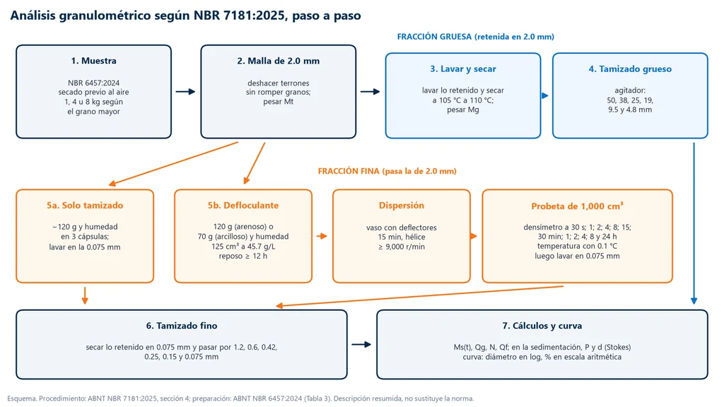 Diagrama de flujo del análisis granulométrico según la NBR 7181:2025: muestra preparada según la NBR 6457:2024, separación en el tamiz de 2.0 mm, rama gruesa con lavado, secado y tamices de 50 a 4.8 mm, rama fina solo por tamizado o por sedimentación con defloculante, dispersión de 15 minutos y lecturas de 30 segundos a 24 horas, tamizado fino de 1.2 a 0.075 mm y cálculos
