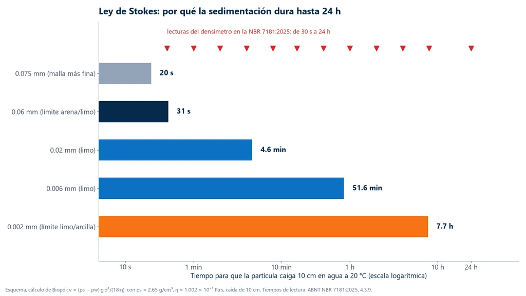 Gráfica de barras en escala logarítmica con el tiempo que tarda una partícula en caer 10 cm en agua a 20 grados: 20 segundos para 0.075 mm, 31 segundos para 0.06 mm, 4.6 minutos para 0.02 mm, 51.6 minutos para 0.006 mm y 7.7 horas para 0.002 mm, con las doce lecturas del densímetro marcadas de 30 segundos a 24 horas
