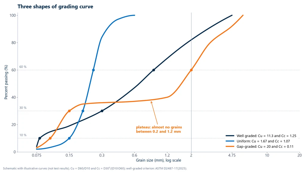 Three illustrative particle size distribution curves on a logarithmic scale: well graded with Cu of 11.3 and Cc of 1.25, uniform with Cu of 1.67 and Cc of 1.07, almost vertical, and gap-graded with Cu of 20 and Cc of 0.11, with a plateau between 0.2 and 1.2 mm