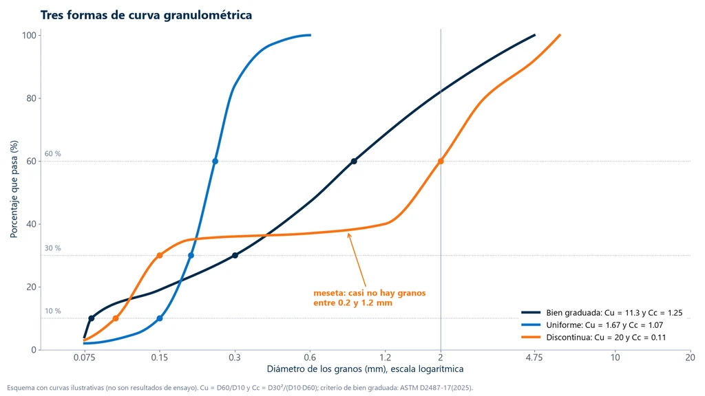 Clasificación granulométrica de los suelos: tres curvas granulométricas ilustrativas en escala logarítmica: bien graduada con Cu de 11.3 y Cc de 1.25, uniforme con Cu de 1.67 y Cc de 1.07, casi vertical, y discontinua con Cu de 20 y Cc de 0.11, con escalón entre 0.2 y 1.2 mm