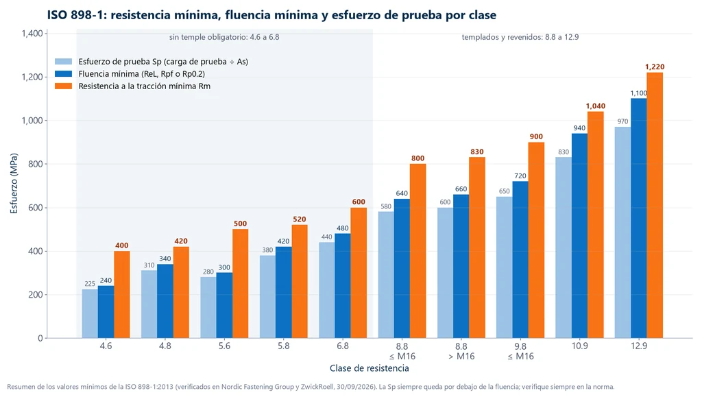 Gráfica de barras con el esfuerzo de prueba, la fluencia mínima y la resistencia a la tracción mínima de las clases 4.6, 4.8, 5.6, 5.8, 6.8, 8.8, 9.8, 10.9 y 12.9 de la ISO 898-1