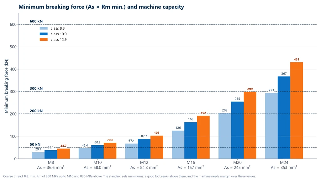 Bar chart of the minimum ultimate tensile load of M8 to M24 bolts in classes 8.8, 10.9 and 12.9, with machine capacity lines at 50, 200, 300 and 600 kN